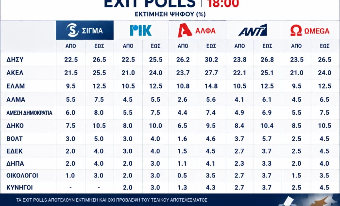 Exit Poll σε γράφημα: Προβάδισμα ΔΗΣΥ, θρίλερ για τα μικρότερα κόμματα